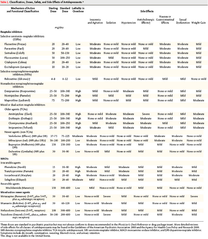 Antidepressant Switching Chart