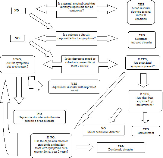 Depressed Mood Algorithm