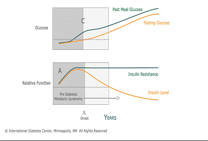 az asd 2-es típusú diabetes mellitus diagramja