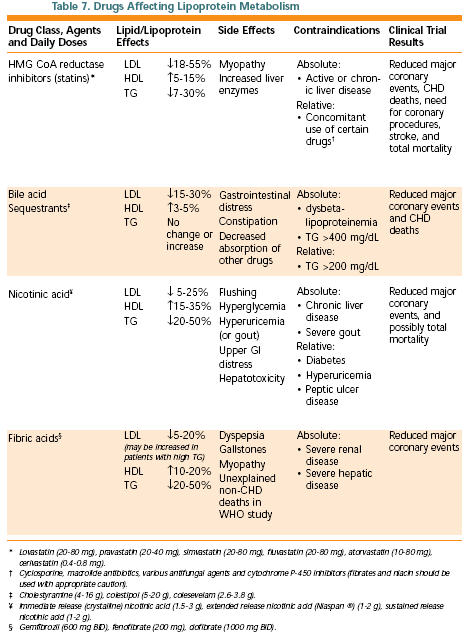 Hyperlipidemia Chart