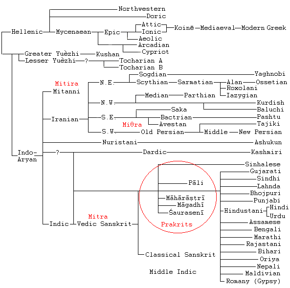 Indo European Language Chart