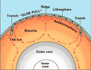 Plate Tectonics