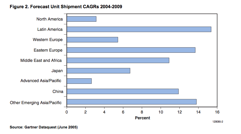 CARGs (Compound Annual Growth Rates Per PC) 