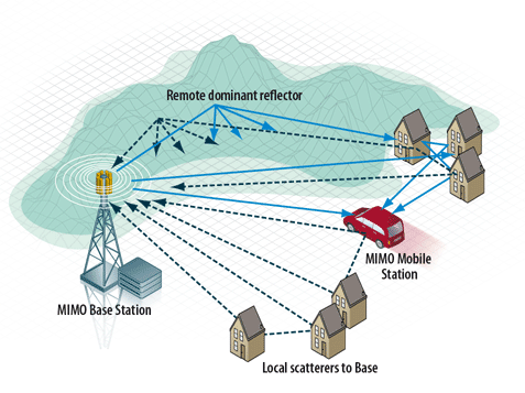 Wimax Security