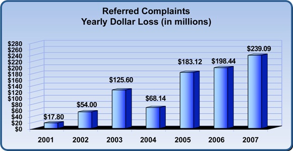 Complaints_2007_IC3Report.jpg