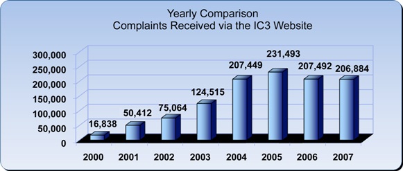 Complaints_received_2007_IC3Report.jpg