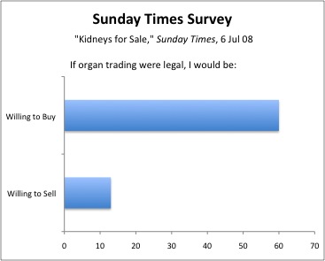 Organ sales essay