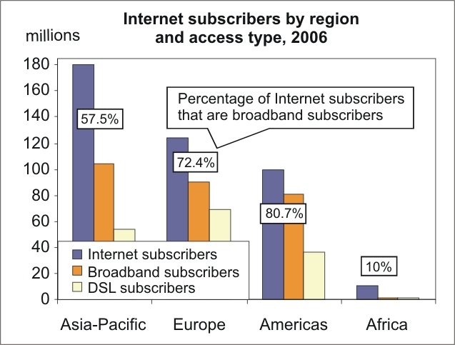 World Internet Subscribers by Region