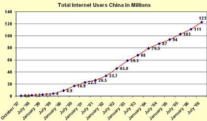 chinainternetstats2006july.jpg