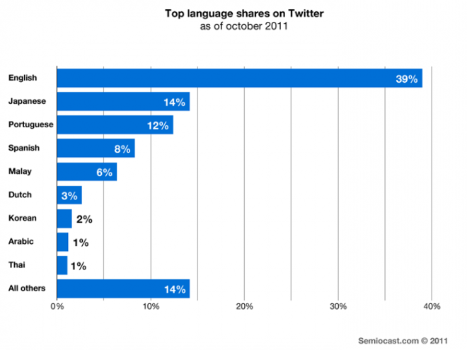 twitter_languages-660x495.png