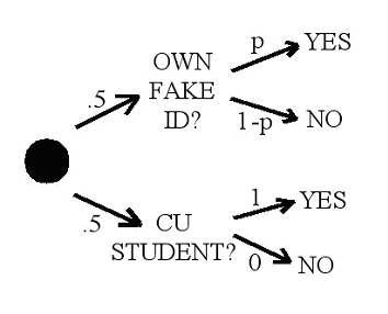 Fake Id Statistics 2015