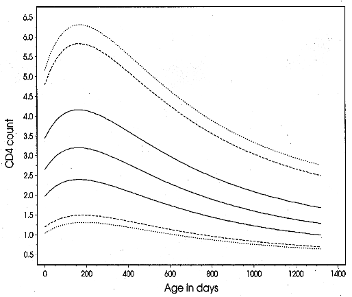 CD4 graph