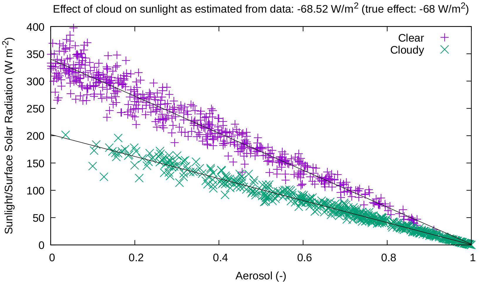 Calculating an effect by controlling for aerosol