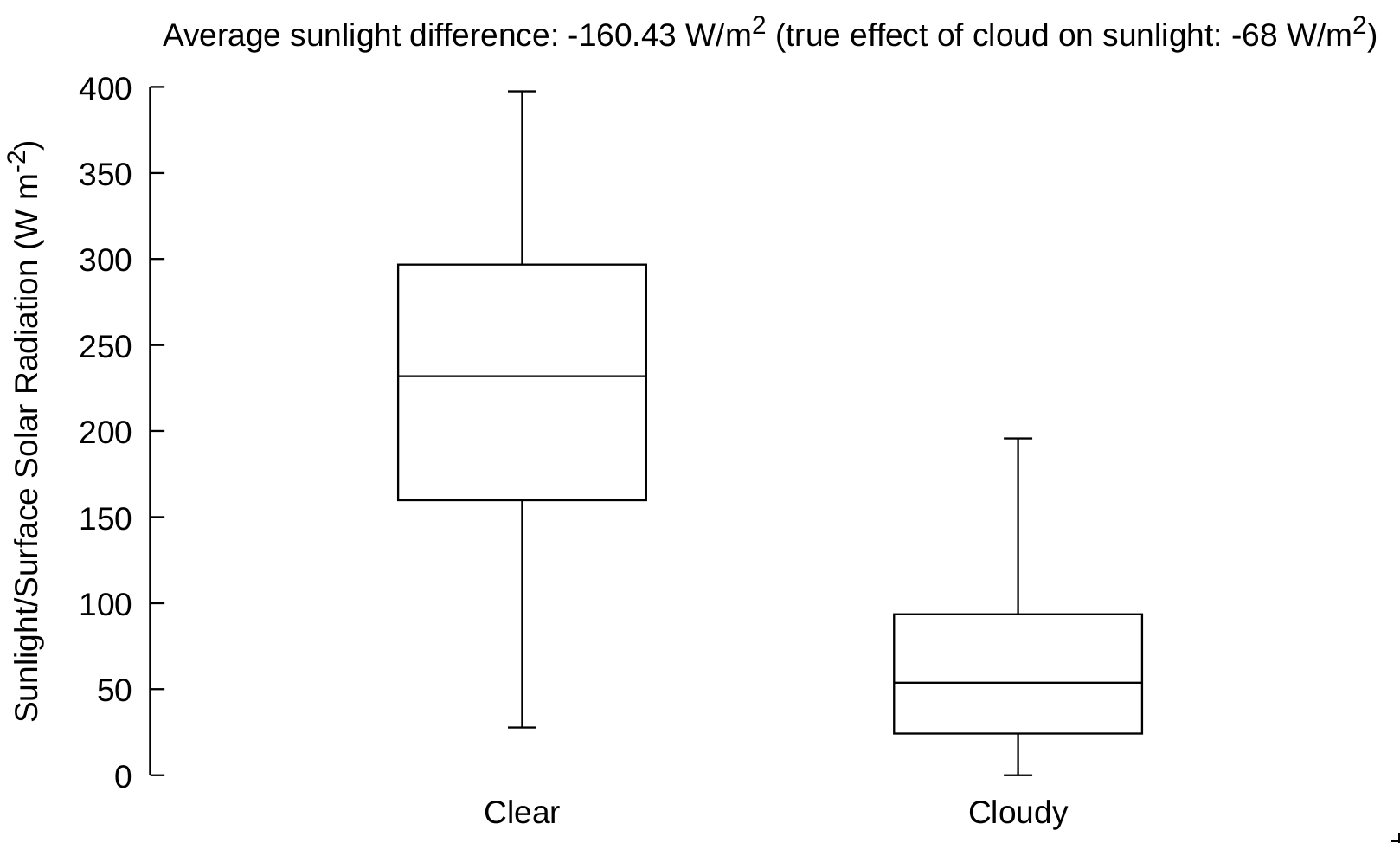 A naive approach to calculating a “causal” effect