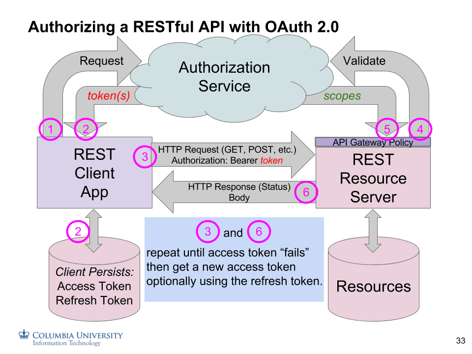 PDF] The OAuth 2.0 Authorization Framework: Bearer Token Usage