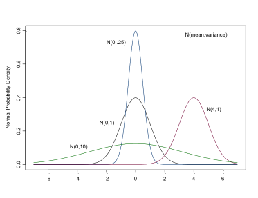 The Normal Distribution