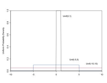 The Uniform Distribution