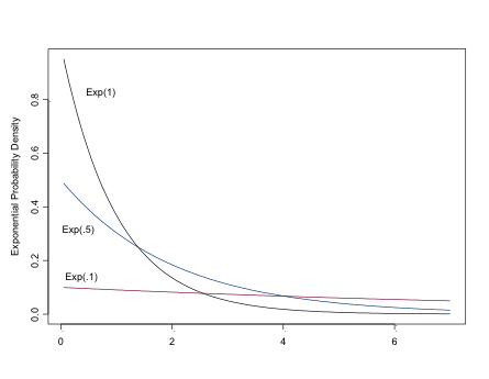 The Exponential Distribution