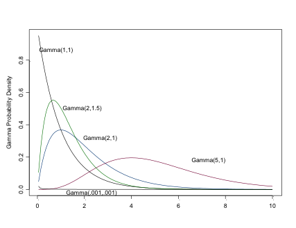 The Gamma Distribution