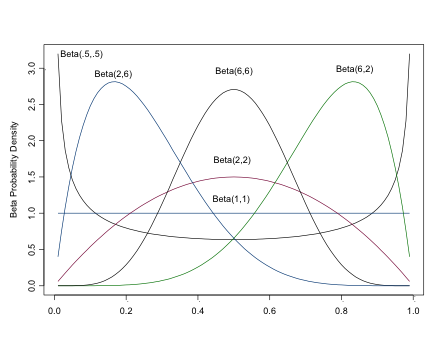 The Beta Distribution