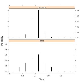 Discrete Prior to Discrete Posterior