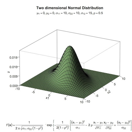 bivariate normal proposal distribution