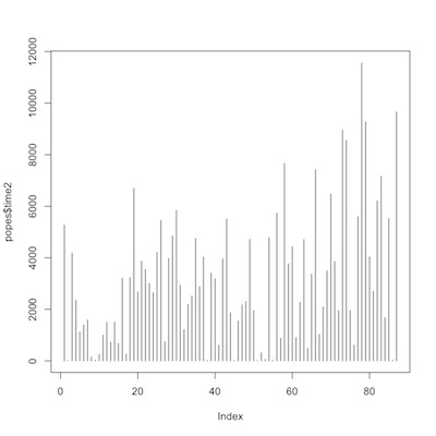 time from election to death