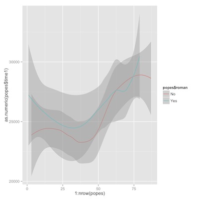 time from birth to death, romans vs. non-romans