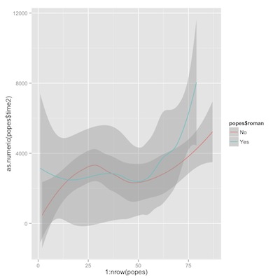 time from election to death, romans vs. non-romans