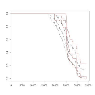 birth to death, romans (red) vs. non-romans