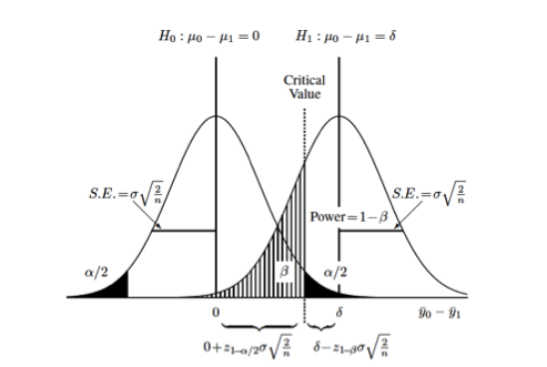 Power analysis for comparison of means