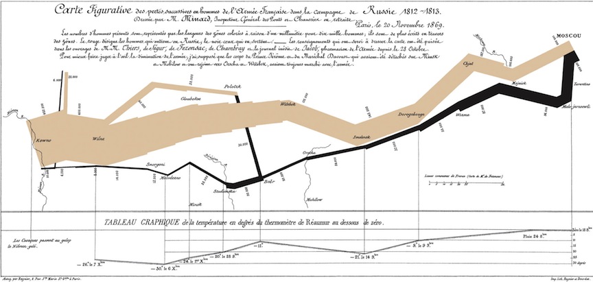 Minard’s Map of Napolean’s Russian Campaign of 1812