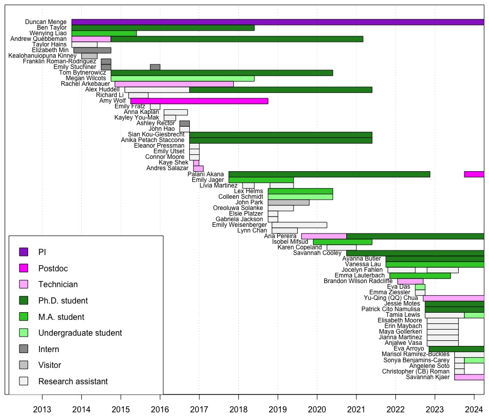 Menge Lab Gantt Chart