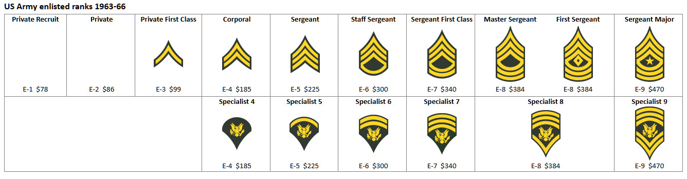 Army ranks table screenshot