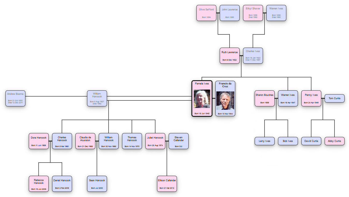 Pam family tree