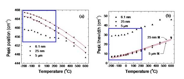CeO2 Nanoparticles vs. T