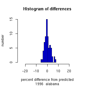 histogram alabama 1996