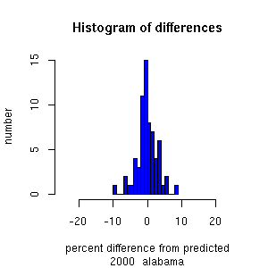 histogram alabama 2000