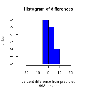histogram arizona 1992