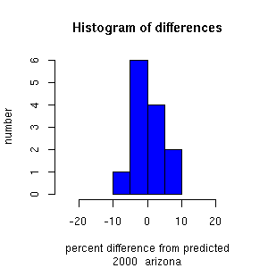 histogram arizona 2000