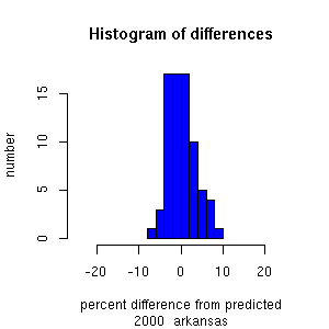 histogram arkansas 2000