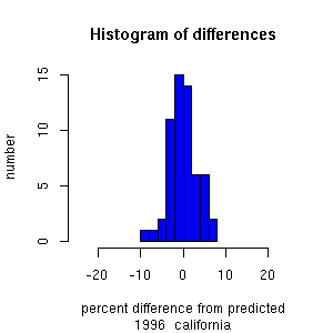 histogram california 1996