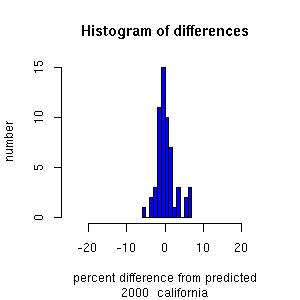 histogram california 2000