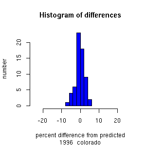 histogram colorado 1996