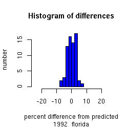 histogram florida 1992