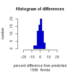 histogram florida 1996