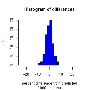 histogram indiana 2000