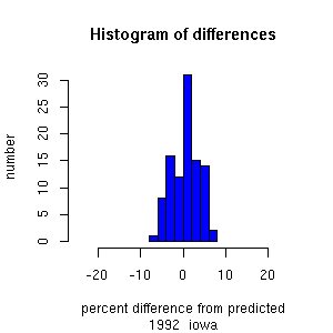 histogram iowa 1992