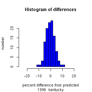 histogram kentucky 1996