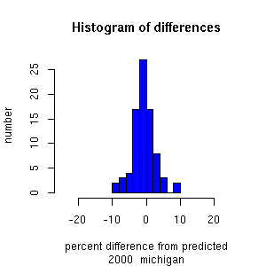 histogram michigan 2000